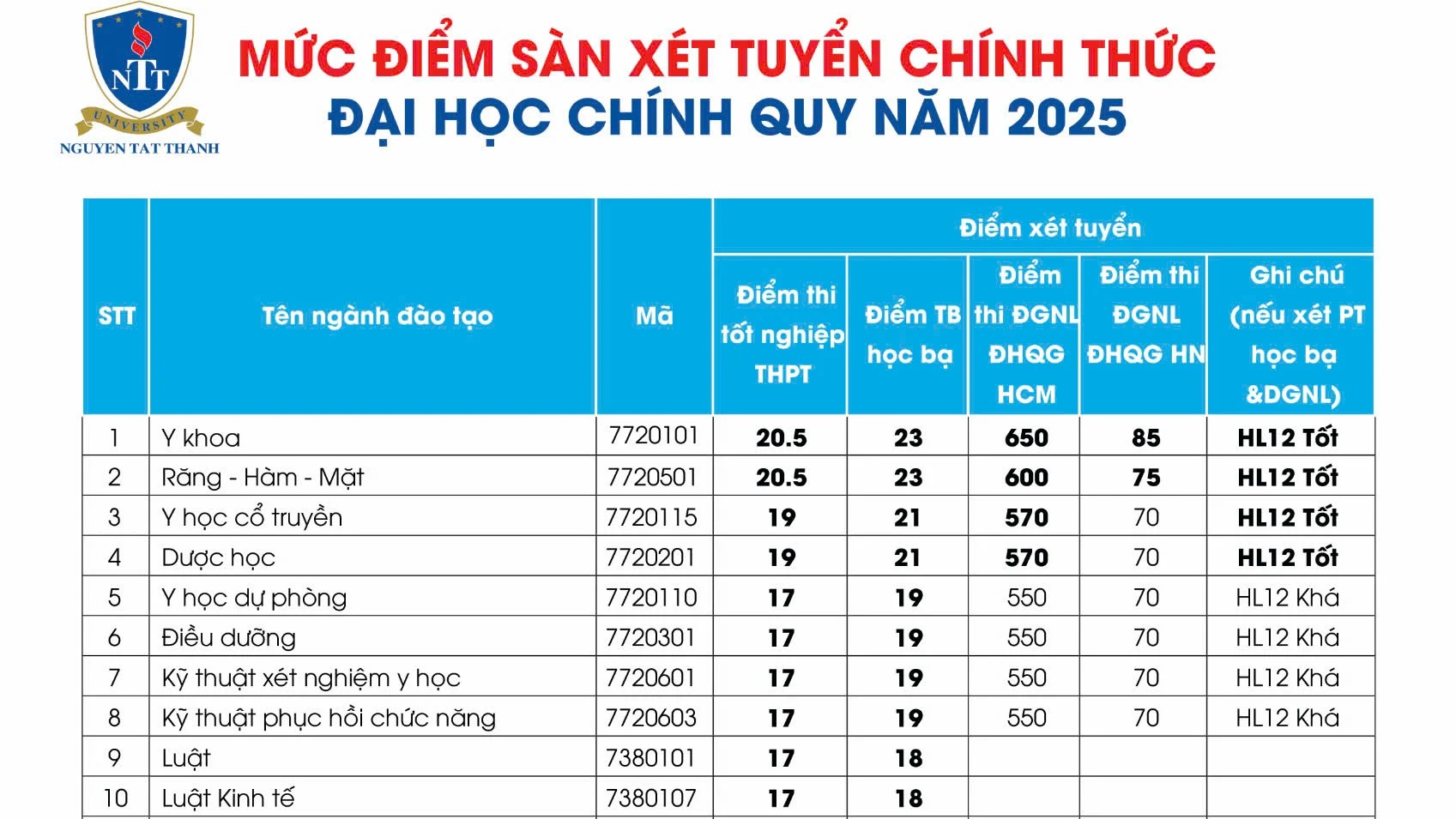 Điểm sàn xét tuyển 2025