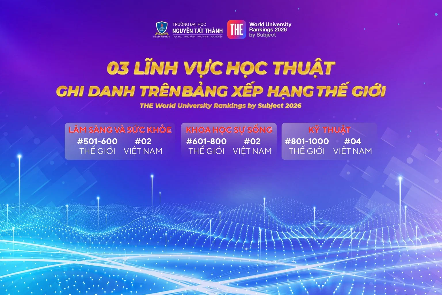 3 lĩnh vực học thuật của Trường ĐH Nguyễn Tất Thành ghi danh trên bảng xếp hạng thế giới THE WUR